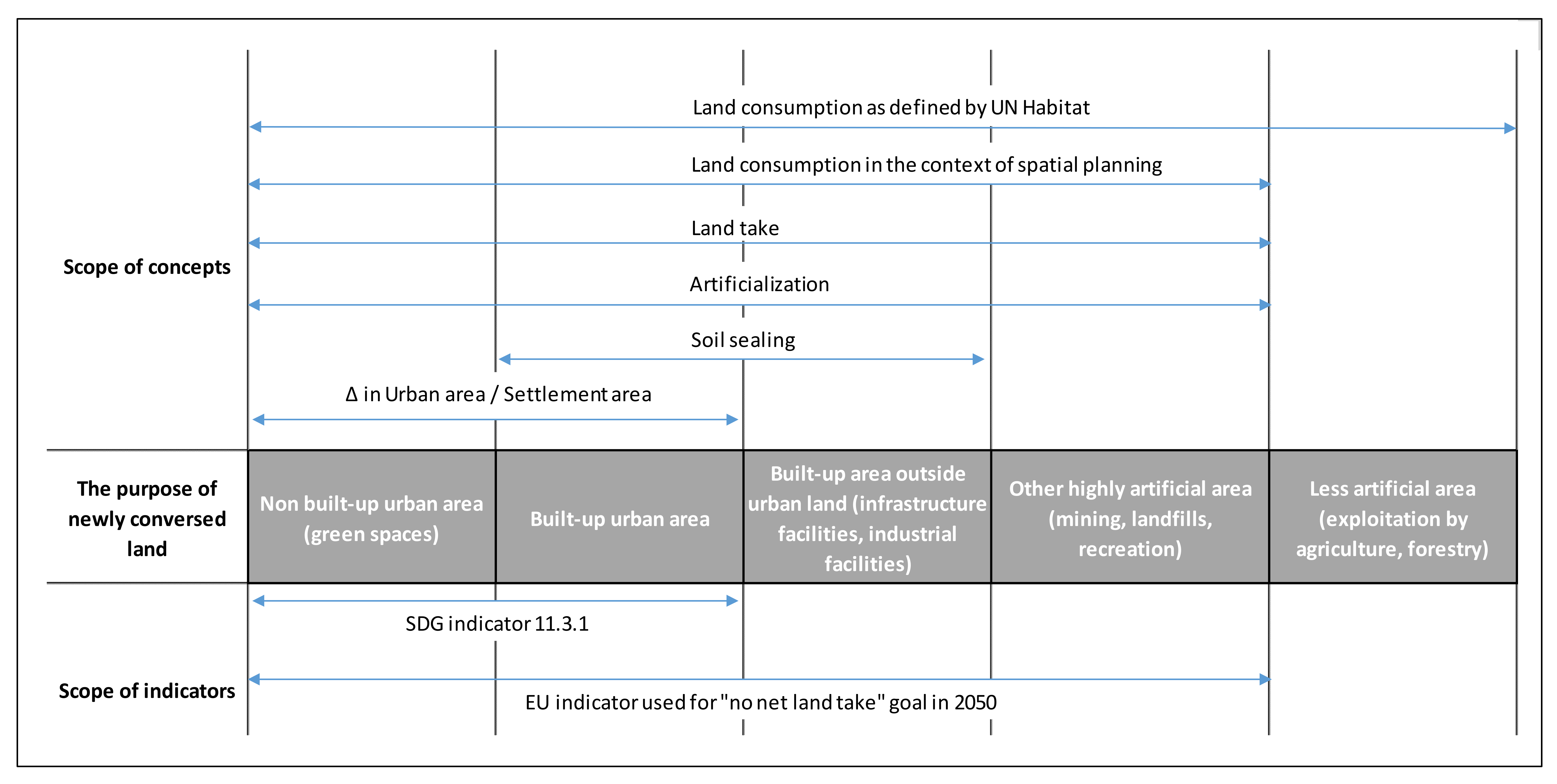 Sustainability | Free Full-Text | Land Consumption and Land Take: Enhancing  Conceptual Clarity for Evaluating Spatial Governance in the EU Context
