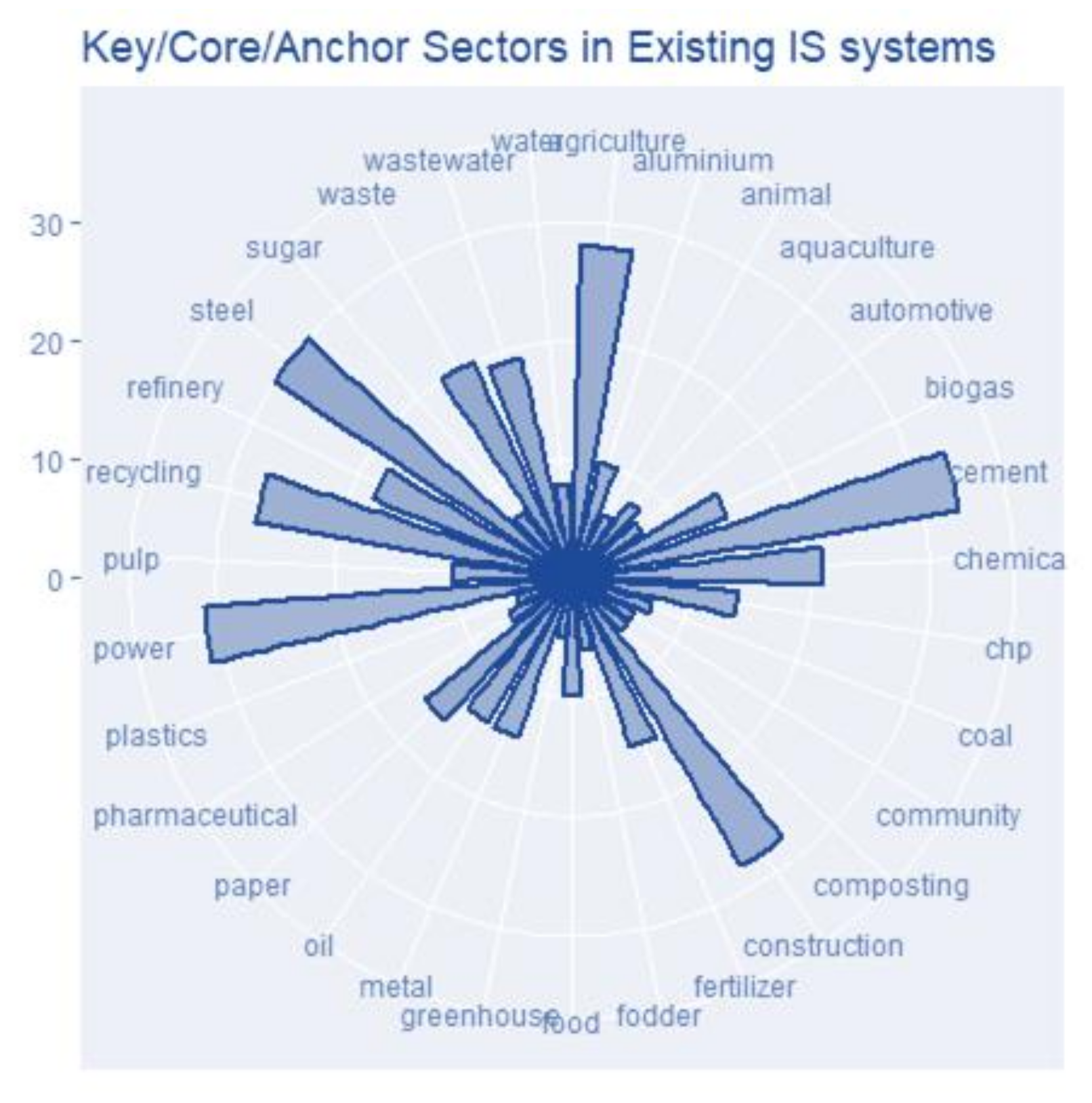 Sustainability Free Full Text Recurring Patterns And Blueprints Of Industrial Symbioses As Structural Units For An It Tool Html