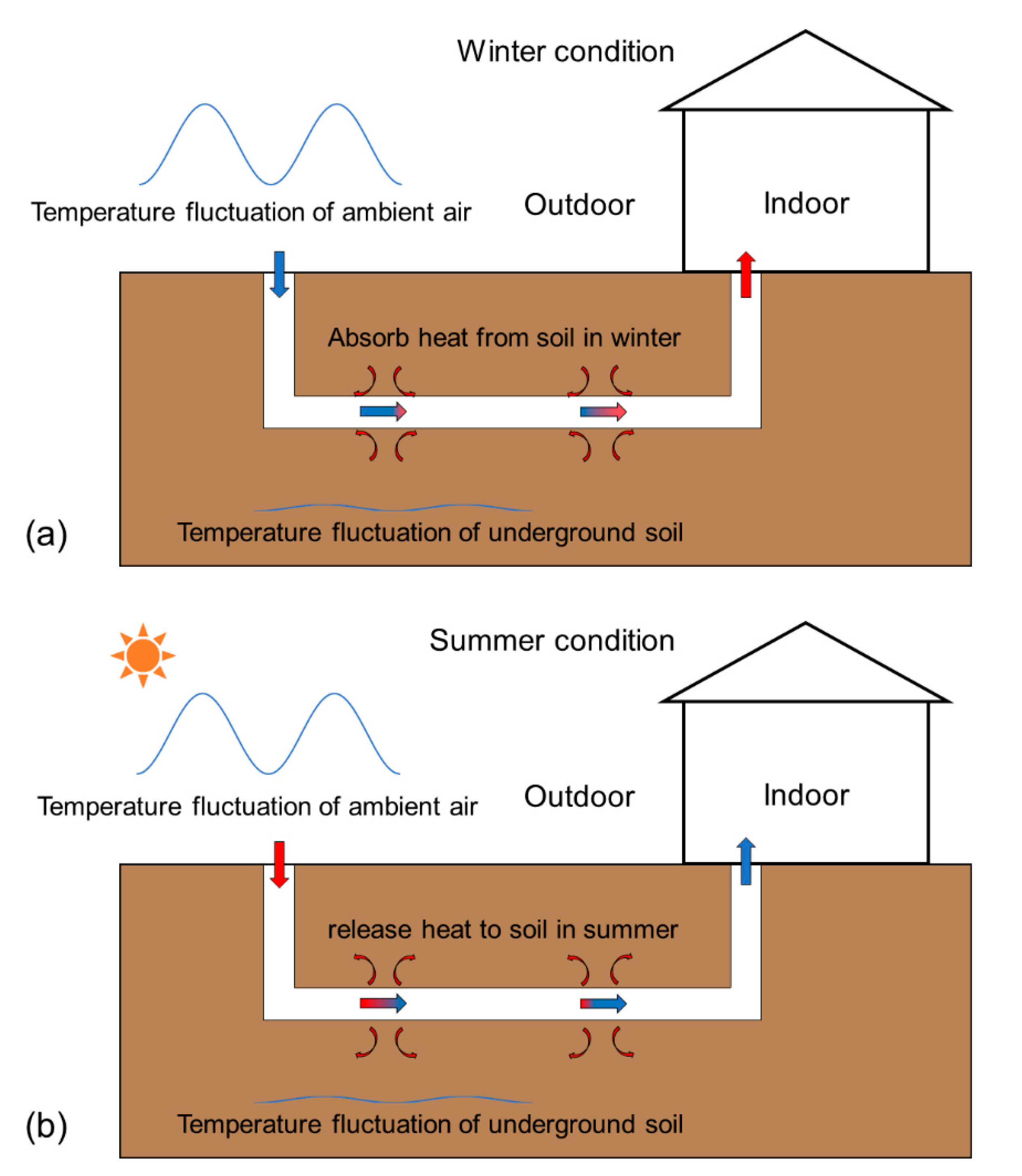 Sustainability | Free Full-Text | Utilization of Earth-to-Air Heat  Exchanger to Pre-Cool/Heat Ventilation Air and Its Annual Energy  Performance Evaluation: A Case Study | HTML
