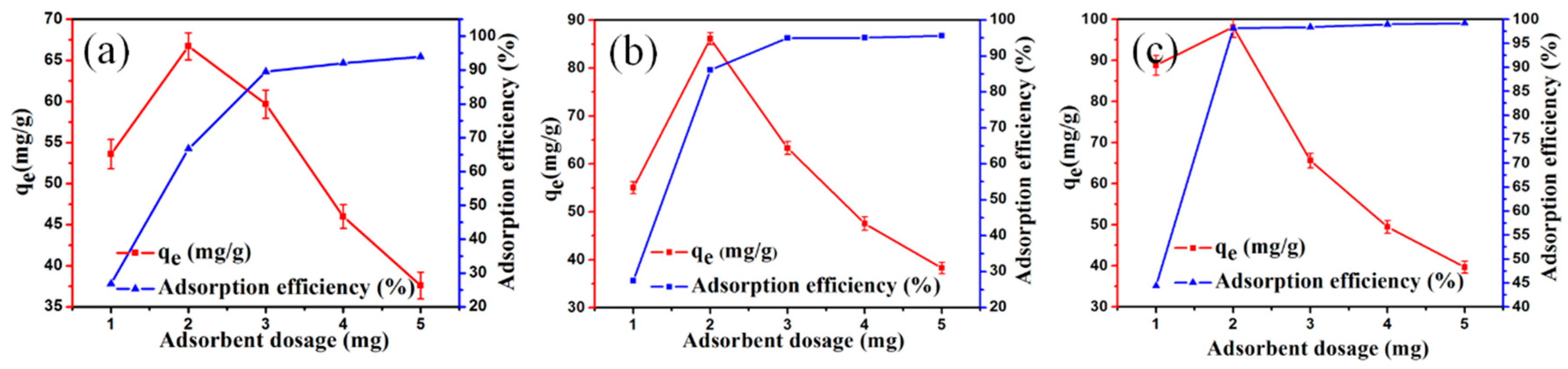 Sustainability | Free Full-Text | Comparative Study On The Adsorption ...