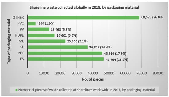 Sustainability Free Full Text Integrated And Consolidated Review Of Plastic Waste Management And Bio Based Biodegradable Plastics Challenges And Opportunities Html