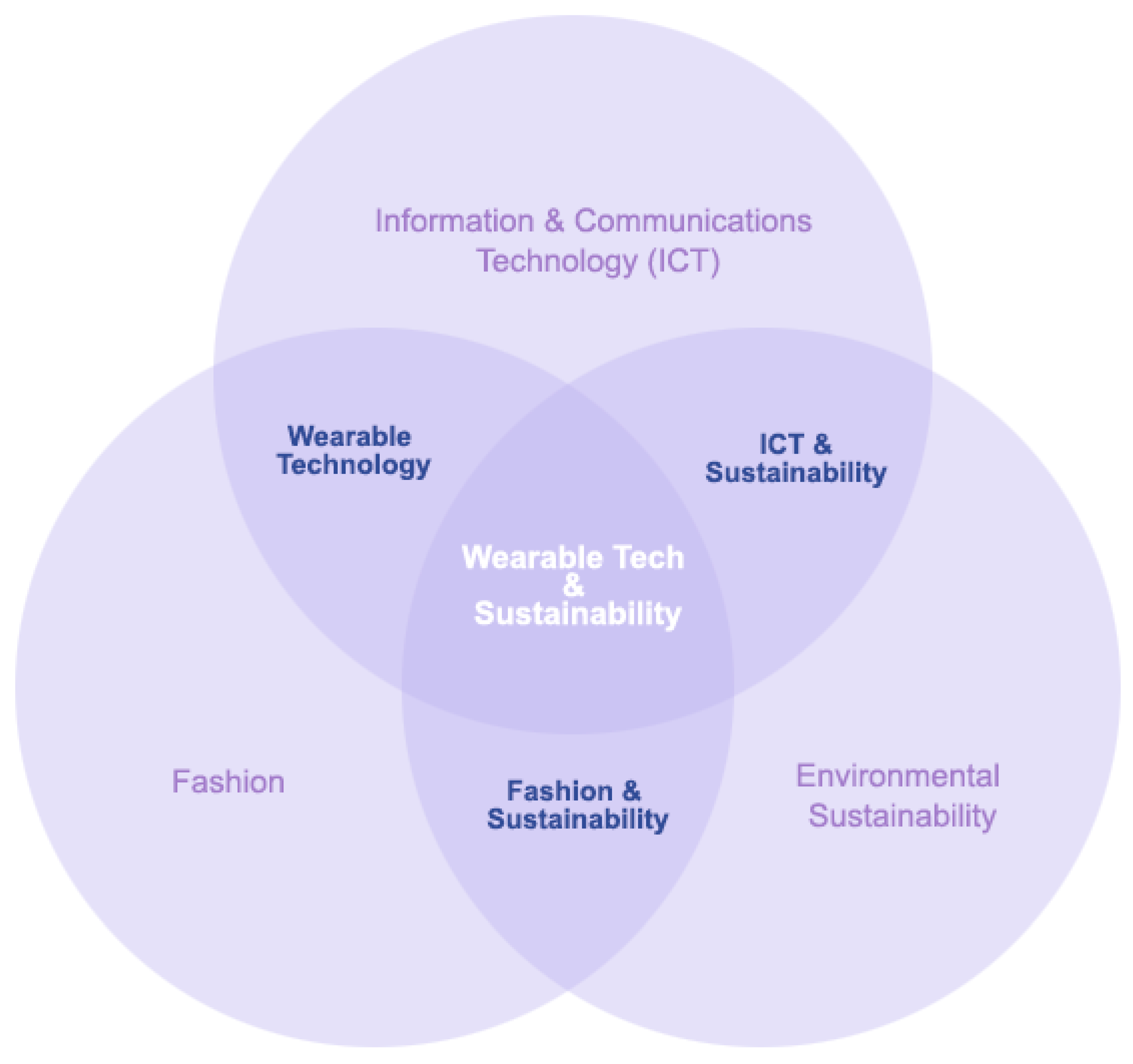 Wearable Technology: transforming the nature of communication