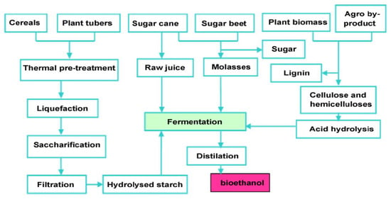 Bioethanol Production from Agricultural Wastes in Iran - Appropedia