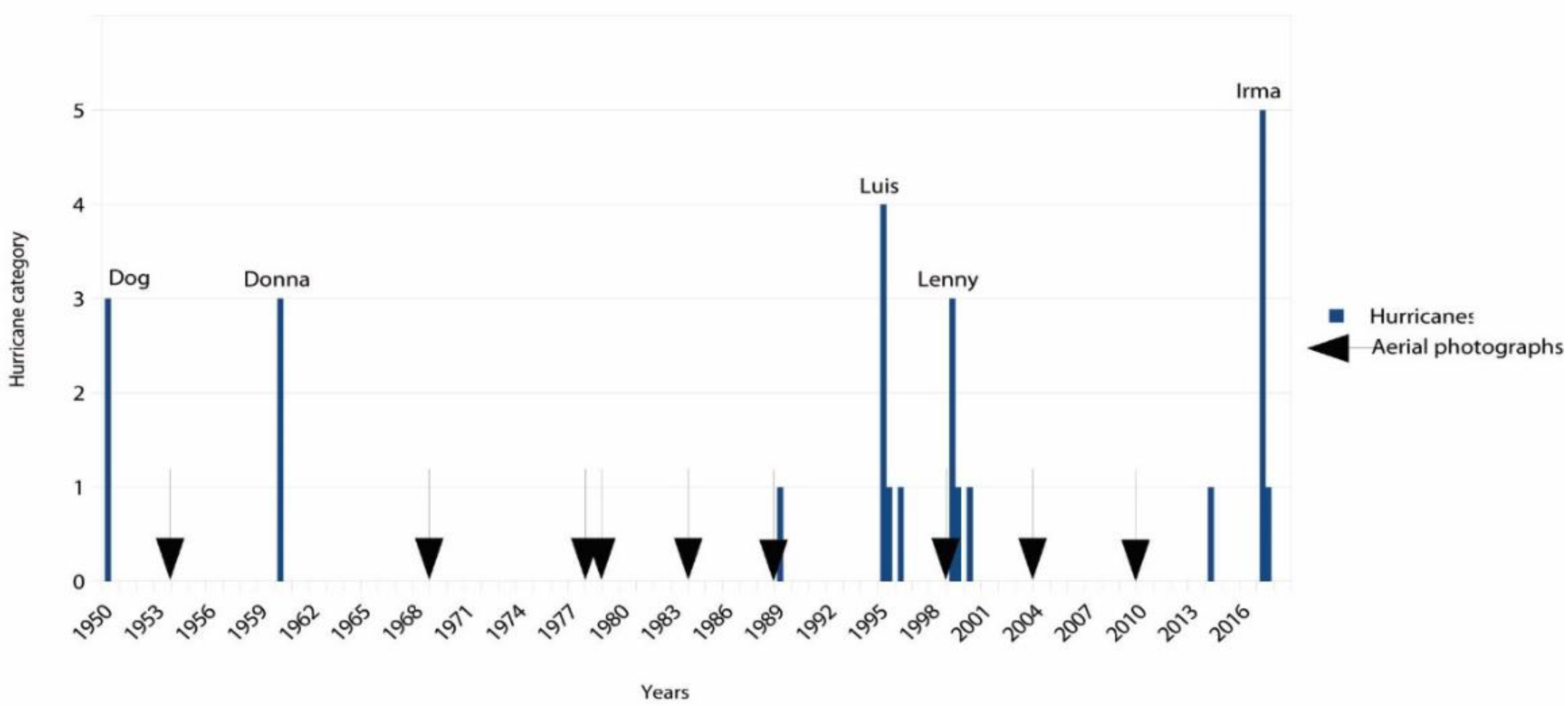 Sustainability Free Full Text Recovery Of The Island Of Saint Martin After Hurricane Irma An Interdisciplinary Perspective Html