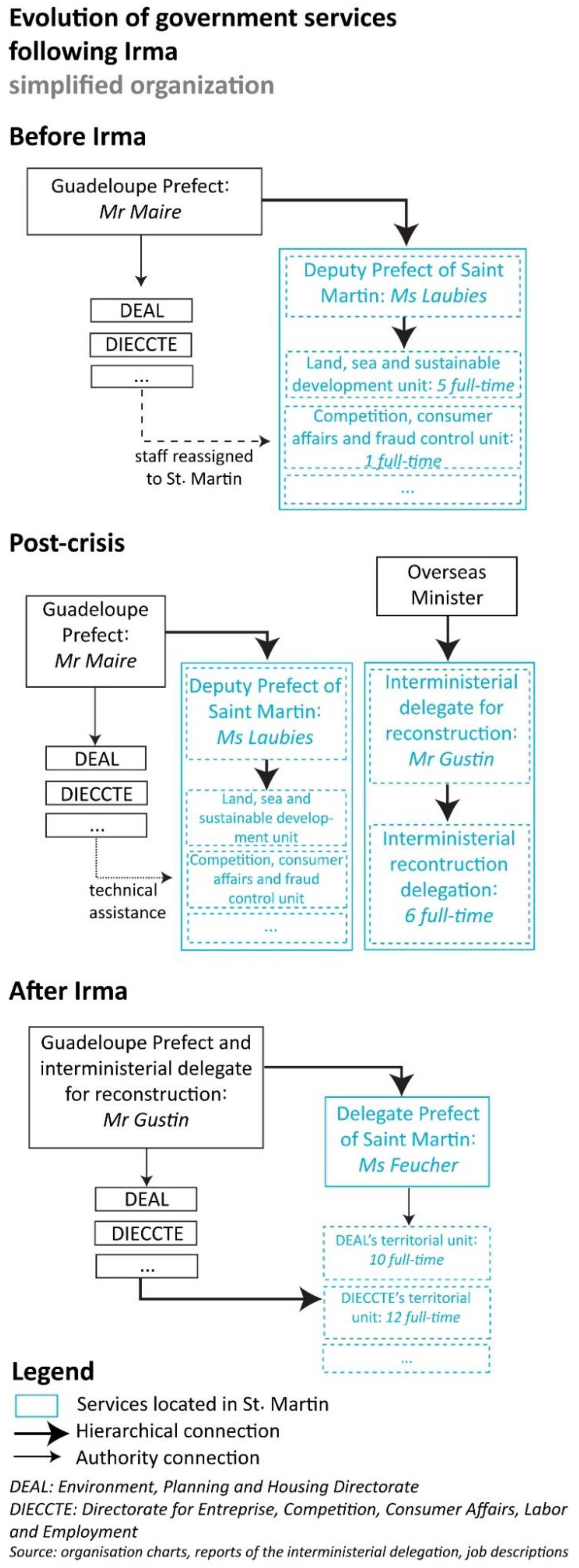 Sustainability Free Full Text Recovery Of The Island Of Saint Martin After Hurricane Irma An Interdisciplinary Perspective Html