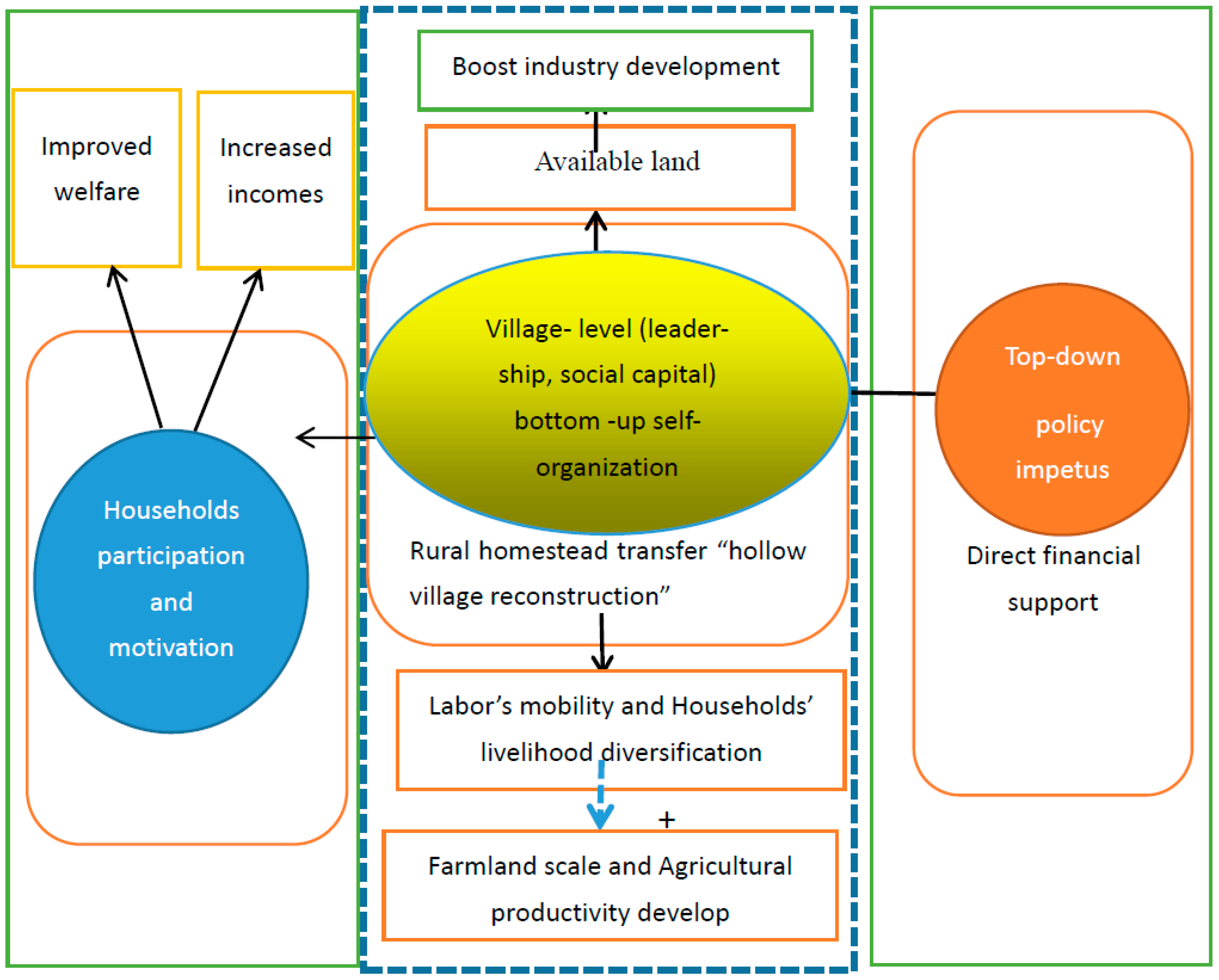 Sustainability | Free Full-Text | Report from a Chinese Village 2019: Rural  Homestead Transfer and Rural Vitalization | HTML