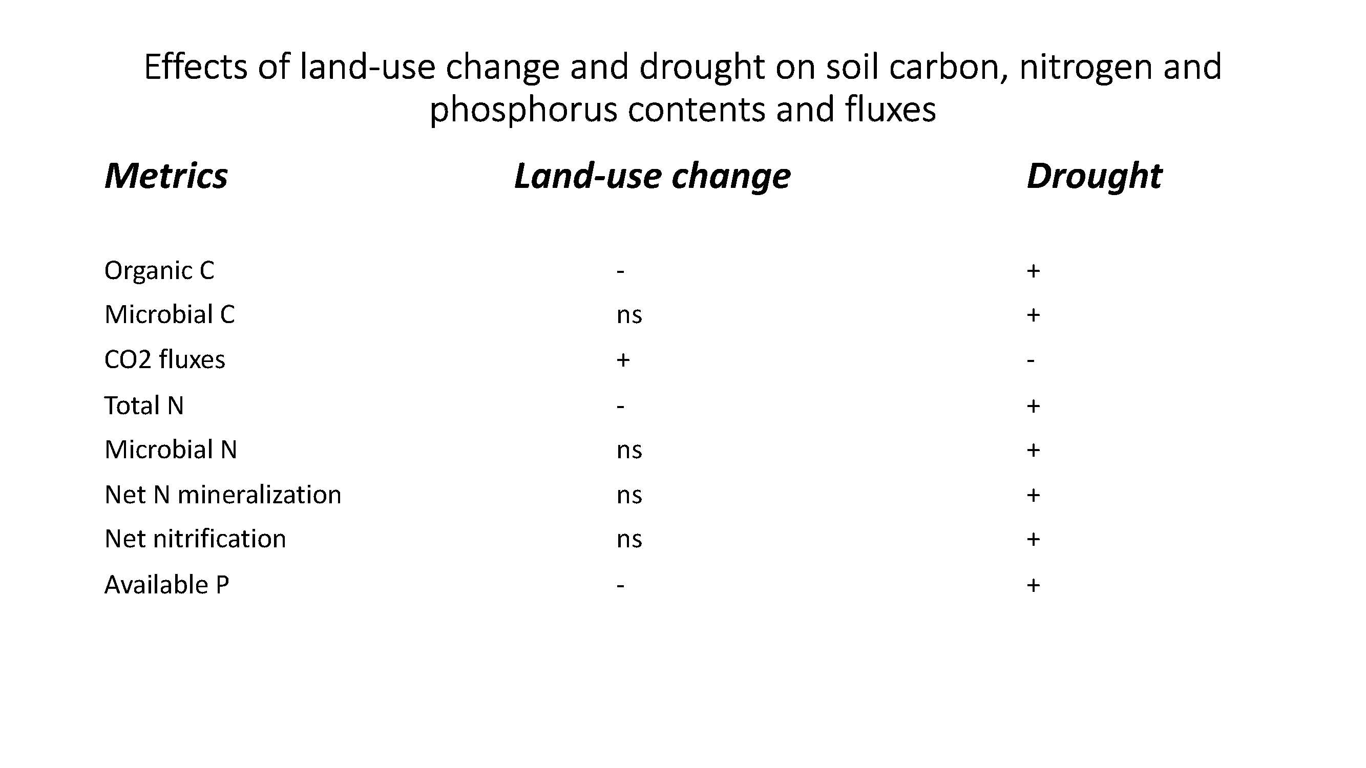 Sustainability Free Full Text Effects Of Land Use Change From Natural Forest To Livestock On Soil C N And P Dynamics Along A Rainfall Gradient In Mexico Html