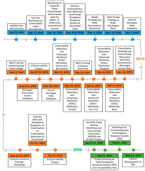 Sustainability | Free Full-Text | Development of Vulnerability ...