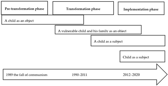 Sustainability | Free Full-Text | Path toward a Child-Centered Approach in  the Czech Social and Legal Protection of Children