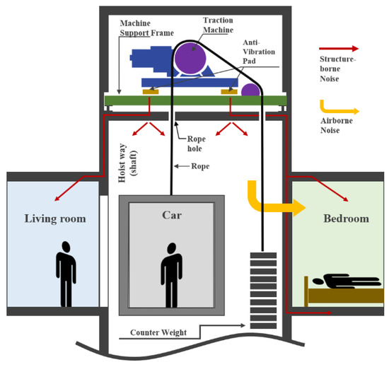 Noise sources, causes, and types of traction elevators.