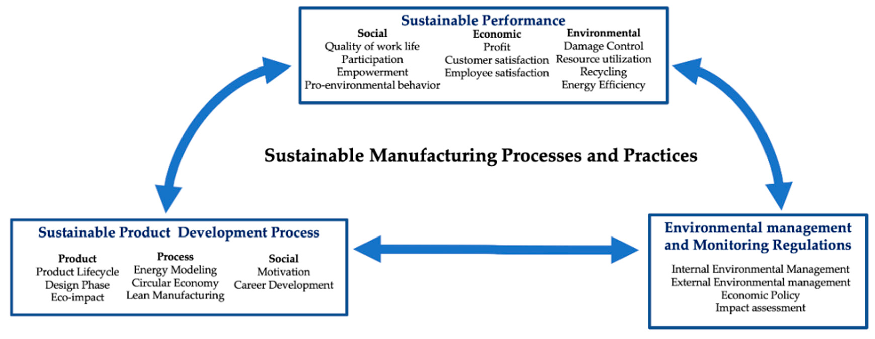 Sustainability Free Full Text Classifications Of Sustainable Manufacturing Practices In Asean Region A Systematic Review And Bibliometric Analysis Of The Past Decade Of Research Html