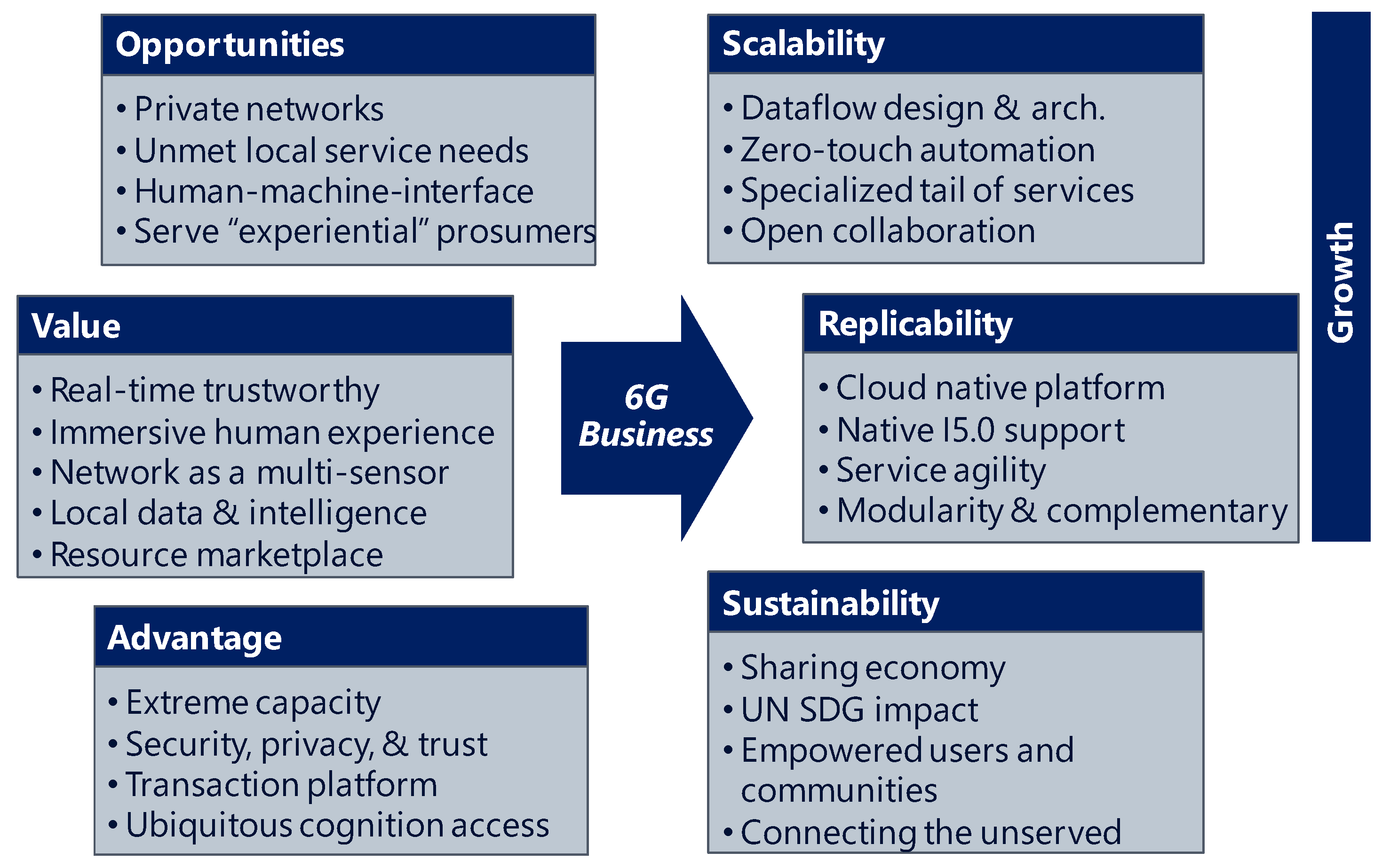 Sustainability | Free Full-Text | Sustainability as a Challenge and Driver  for Novel Ecosystemic 6G Business Scenarios | HTML