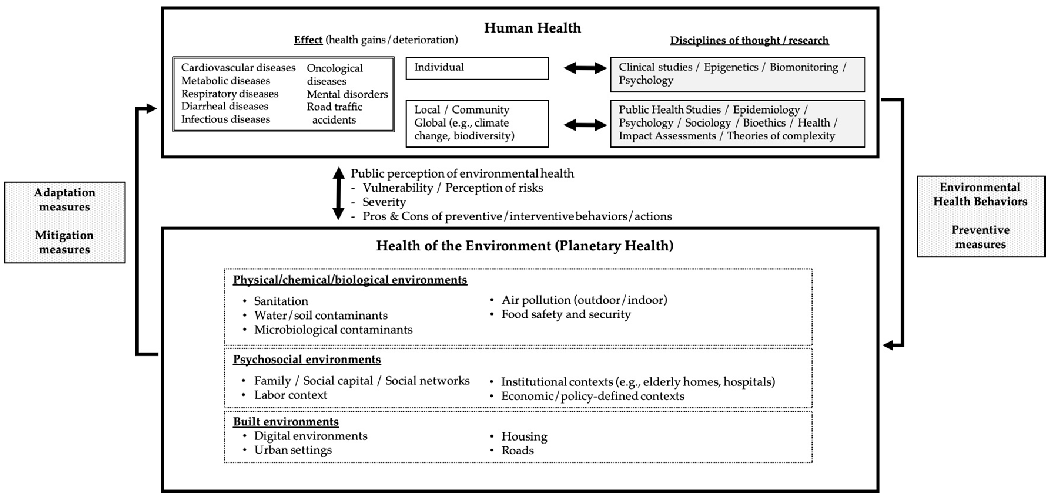 Sustainability | Free Full-Text | Towards a Global Perspective of  Environmental Health: Defining the Research Grounds of an Institute of  Environmental Health