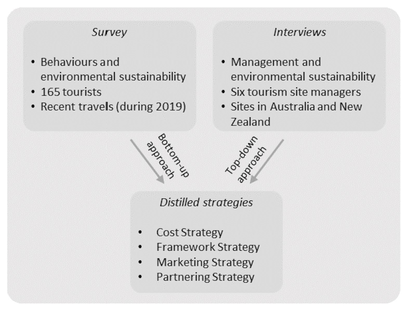 Sustainability | Free Full-Text | Strategic Decisions for Sustainable  Management at Significant Tourist Sites