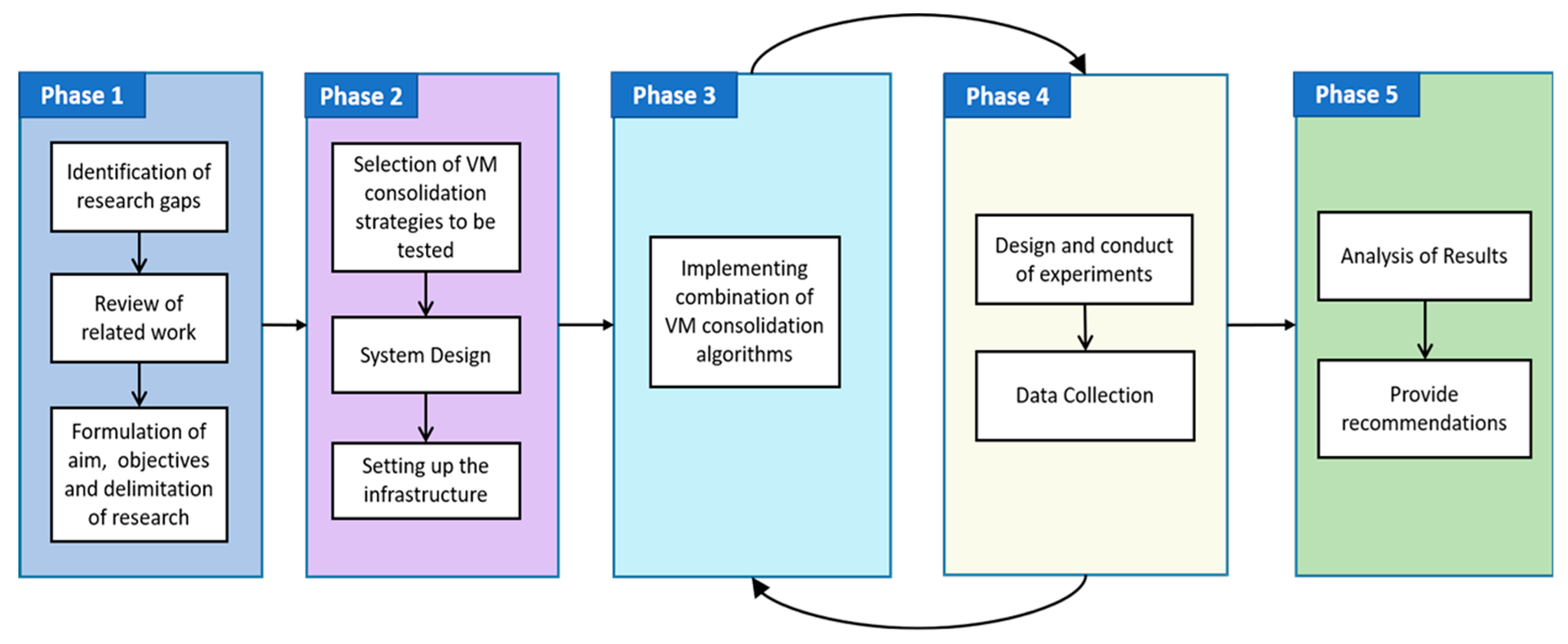 PDF] Managing Overloaded Hosts for Dynamic Consolidation of Virtual  Machines in Cloud Data Centers under Quality of Service Constraints