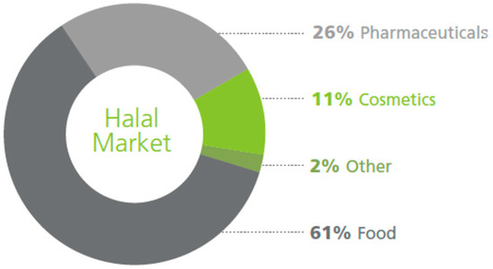 If you want to eat clean and green, is the future halal?