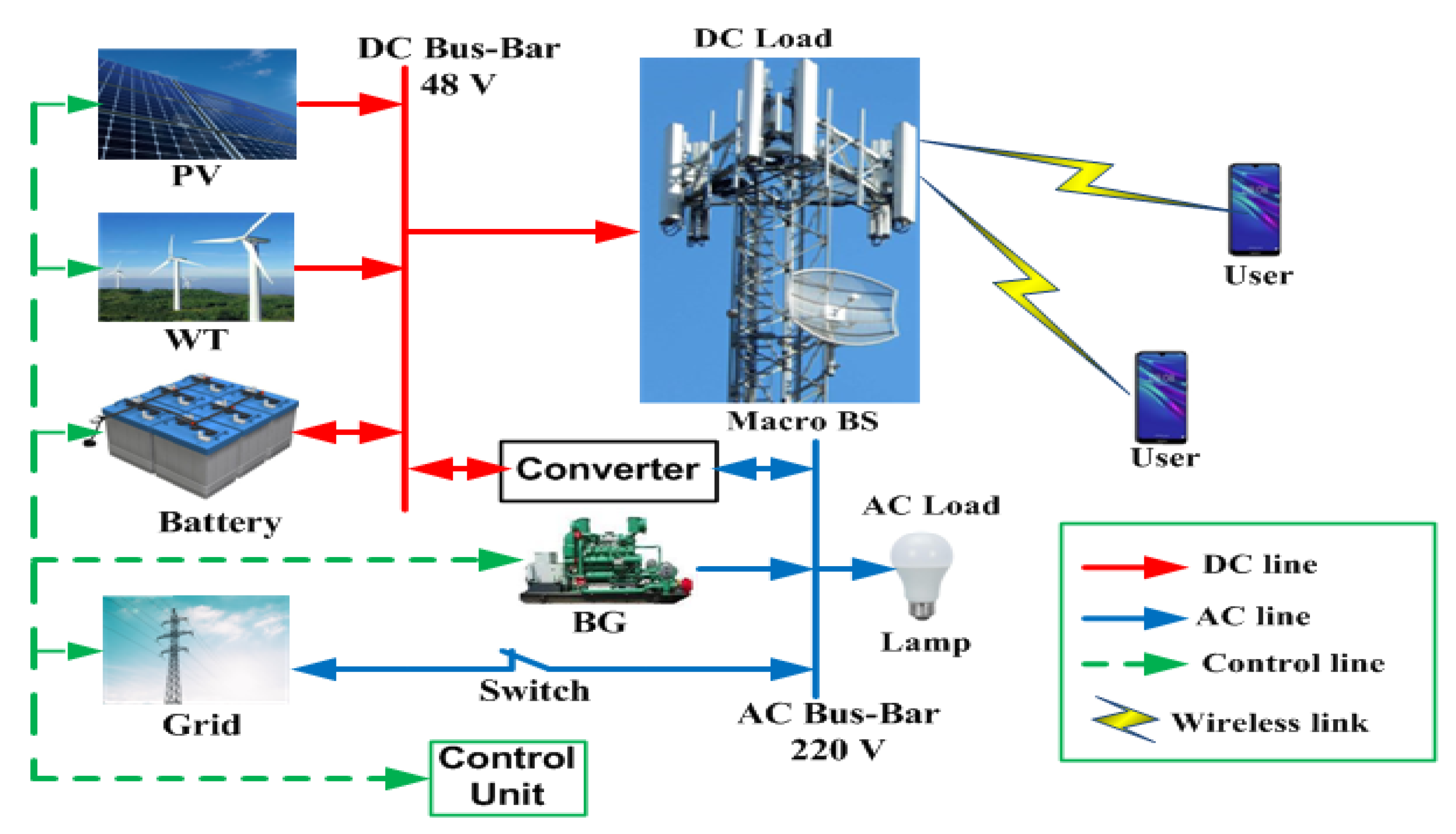 Sustainability | Free Full-Text | Renewable Energy-Aware Sustainable  Cellular Networks with Load Balancing and Energy-Sharing Technique | HTML