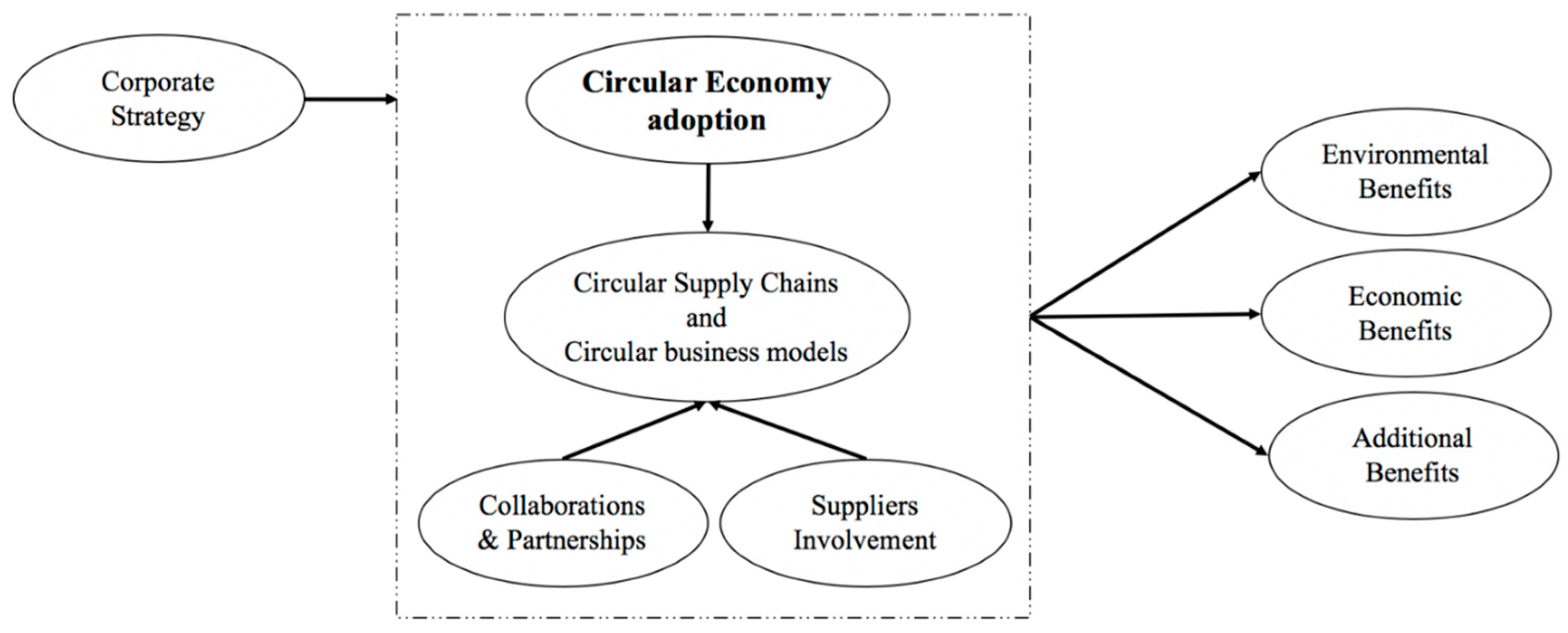 Sustainability | Free Full-Text | Modern Circular Economy: Corporate  Strategy, Supply Chain, and Industrial Symbiosis