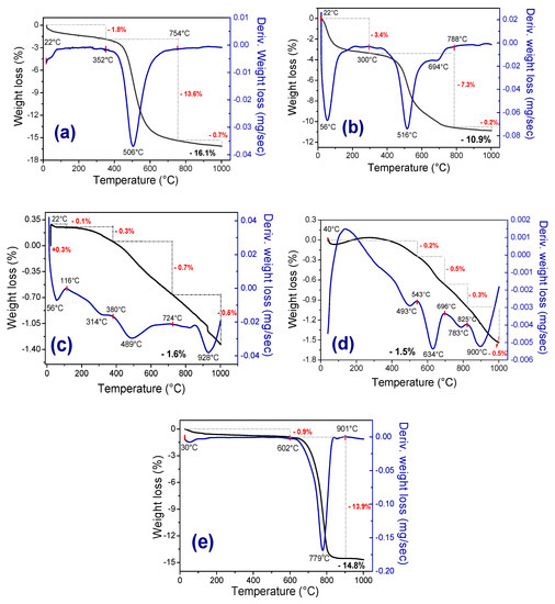 Sustainability Free Full Text Sustainable Ceramic Materials Manufactured From Ceramic Formulations Containing Quartzite And Scheelite Tailings Html