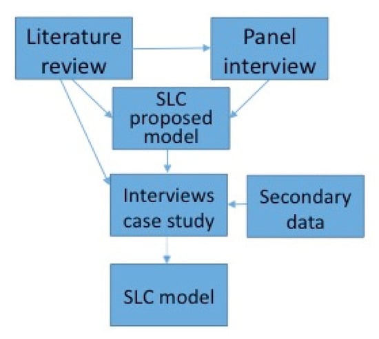 Download Sustainability Free Full Text Evolution Of Collaborative Networks Supporting Startup Sustainability Evidences From Digital Firms Html