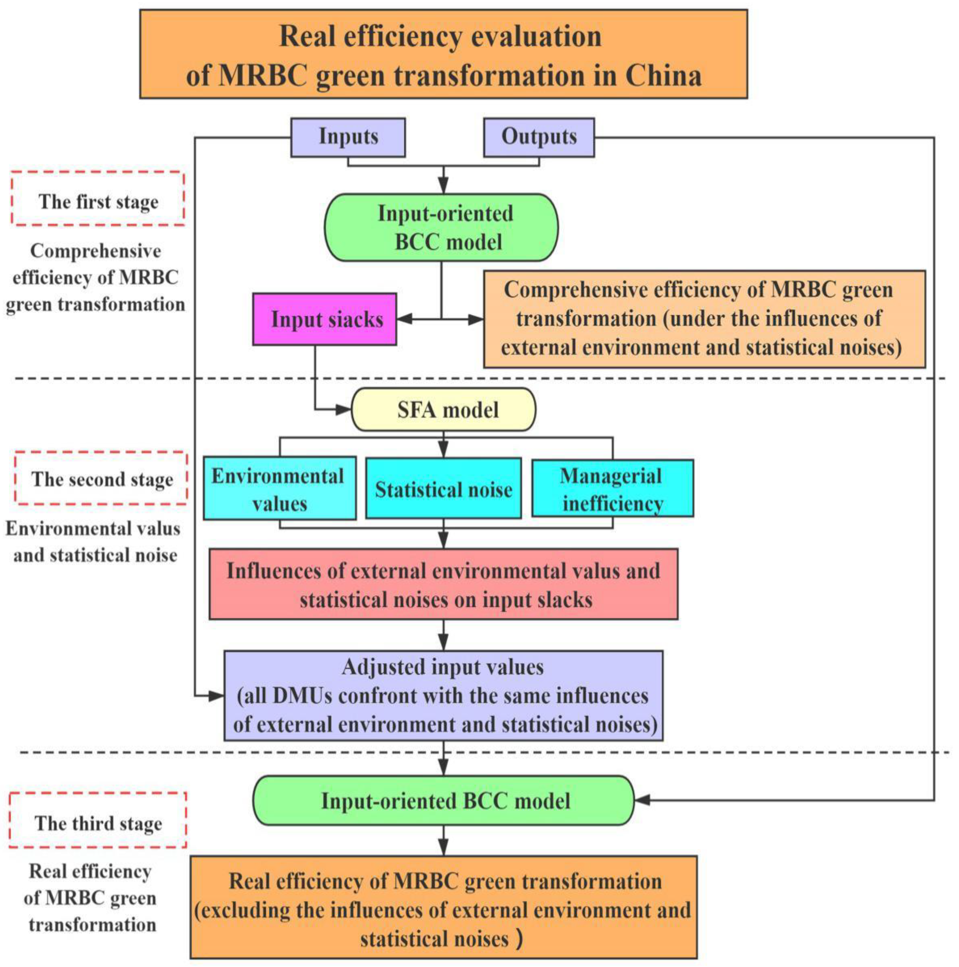 Sustainability | Free Full-Text | Evaluation of Green Transformation  Efficiency in Chinese Mineral Resource-Based Cities Based on a Three-Stage  DEA Method