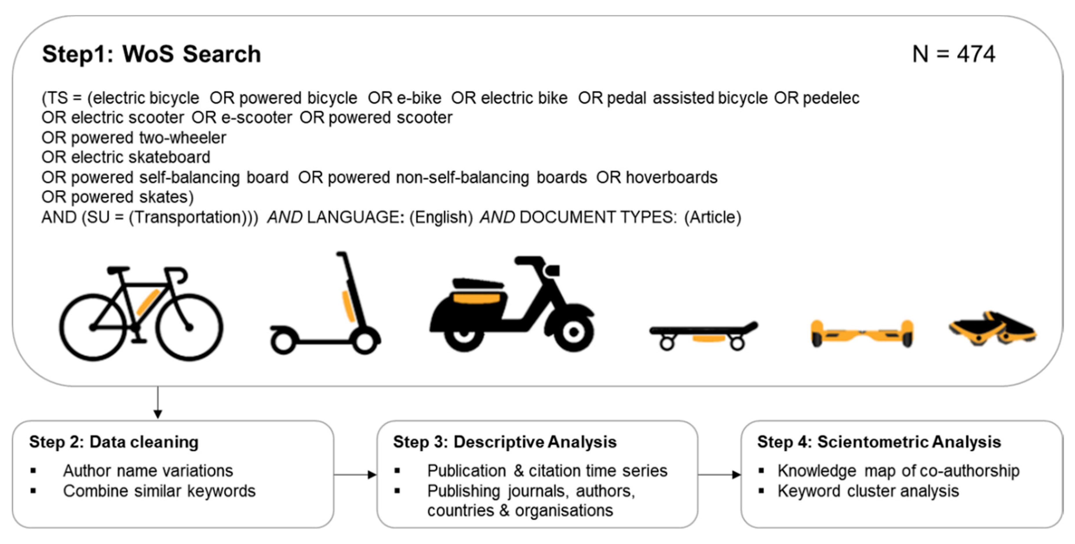Sustainability | Free Full-Text | A Scientometric Review of Powered  Micromobility