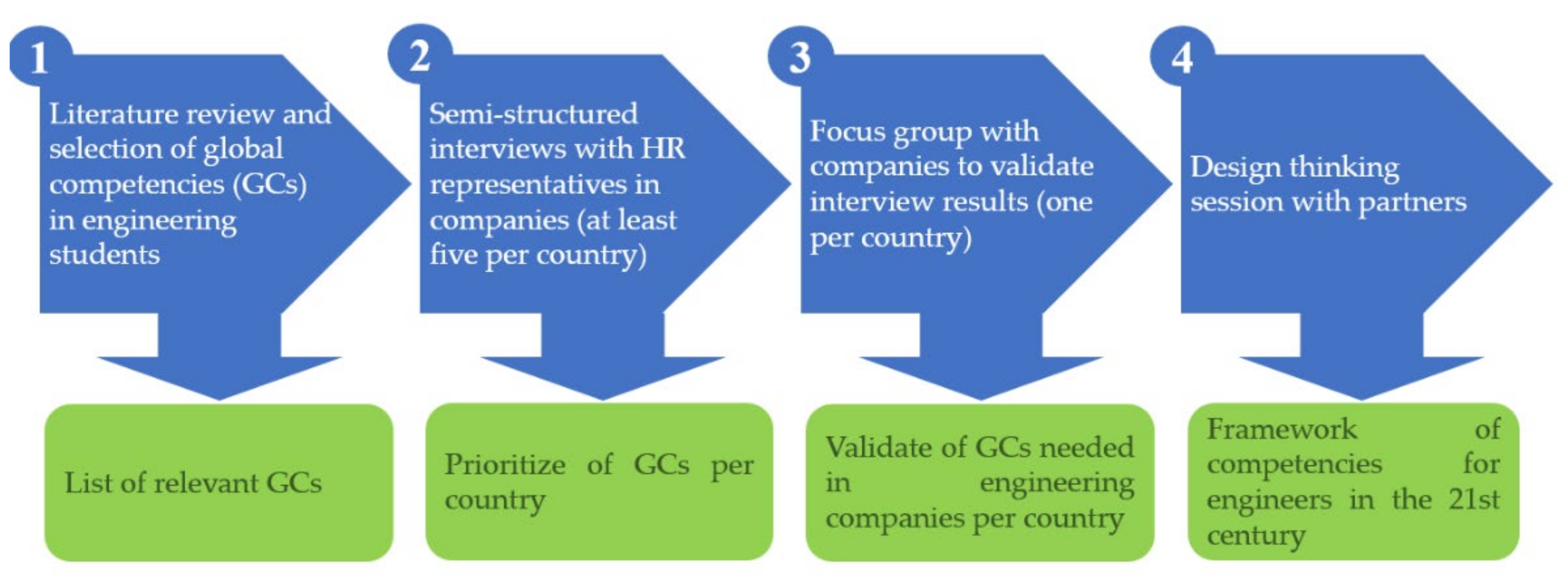 Globally competent students