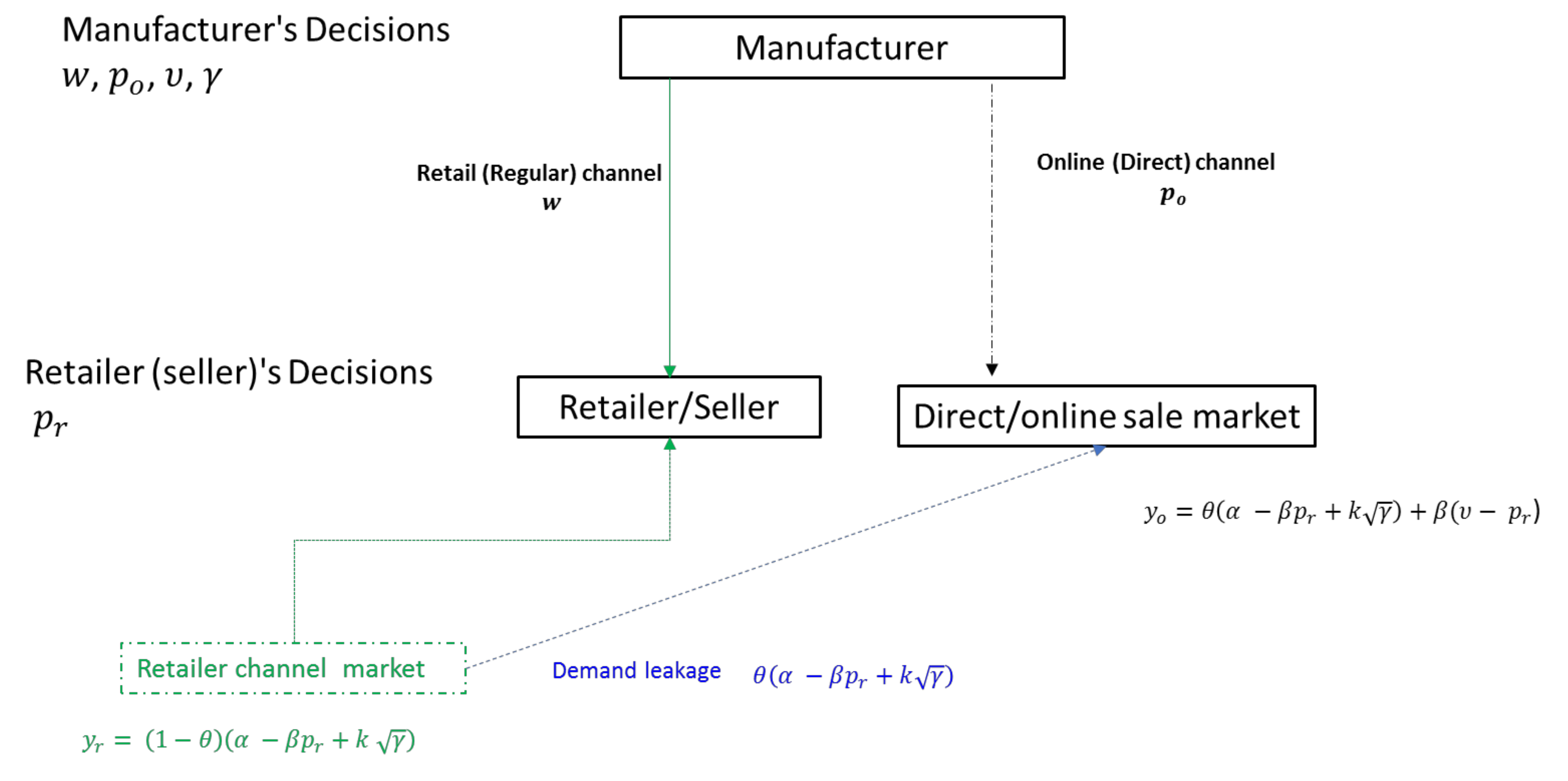 Sustainability | Free Full-Text | Price Differentiation and Inventory  Decisions in a Socially Responsible Dual-Channel Supply Chain with Partial  Information Stochastic Demand and Cannibalization | HTML