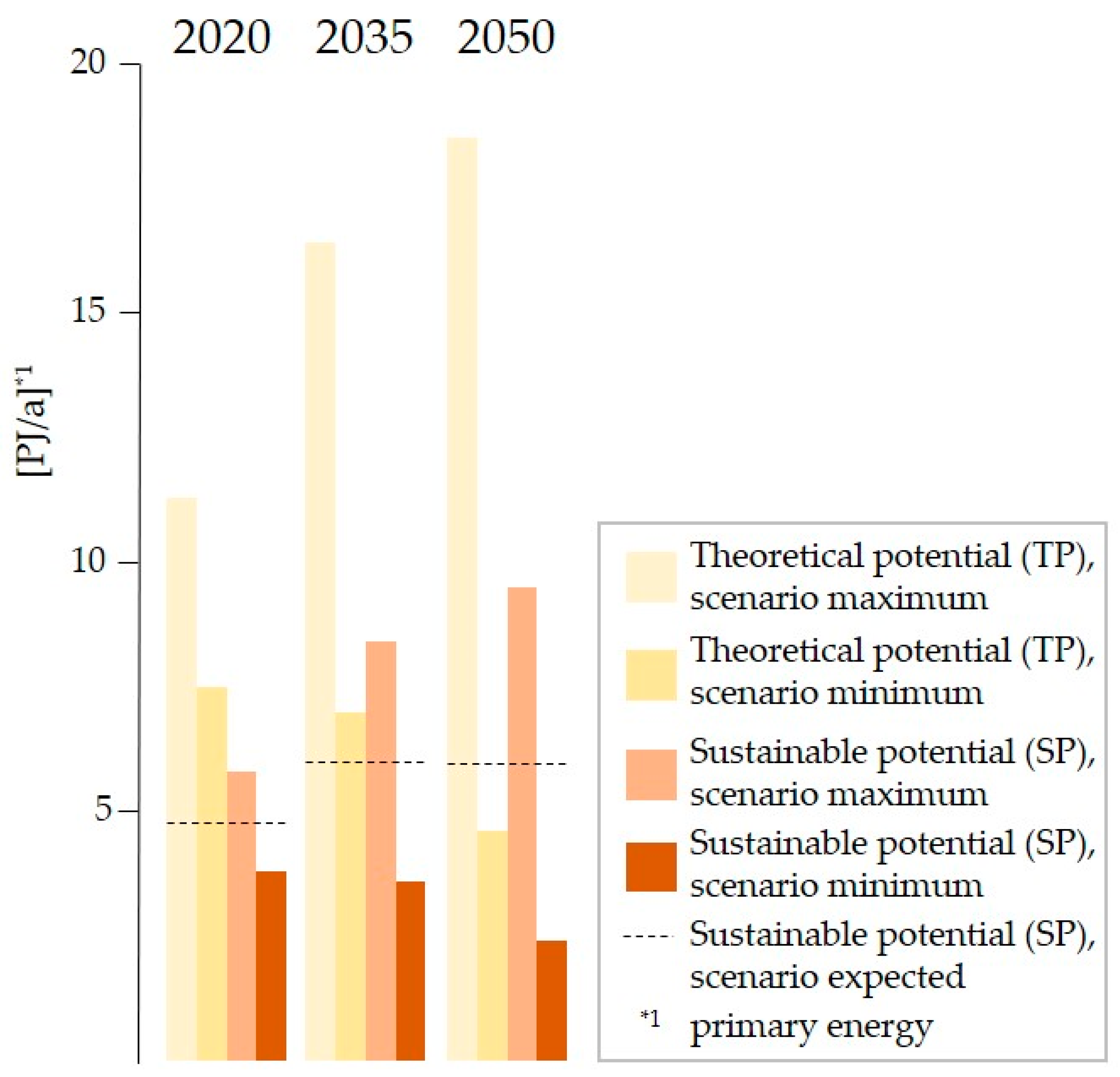 Sustainability | Free Full-Text | Current (2020) and Long-Term (2035 and  2050) Sustainable Potentials of Wood Fuel in Switzerland | HTML