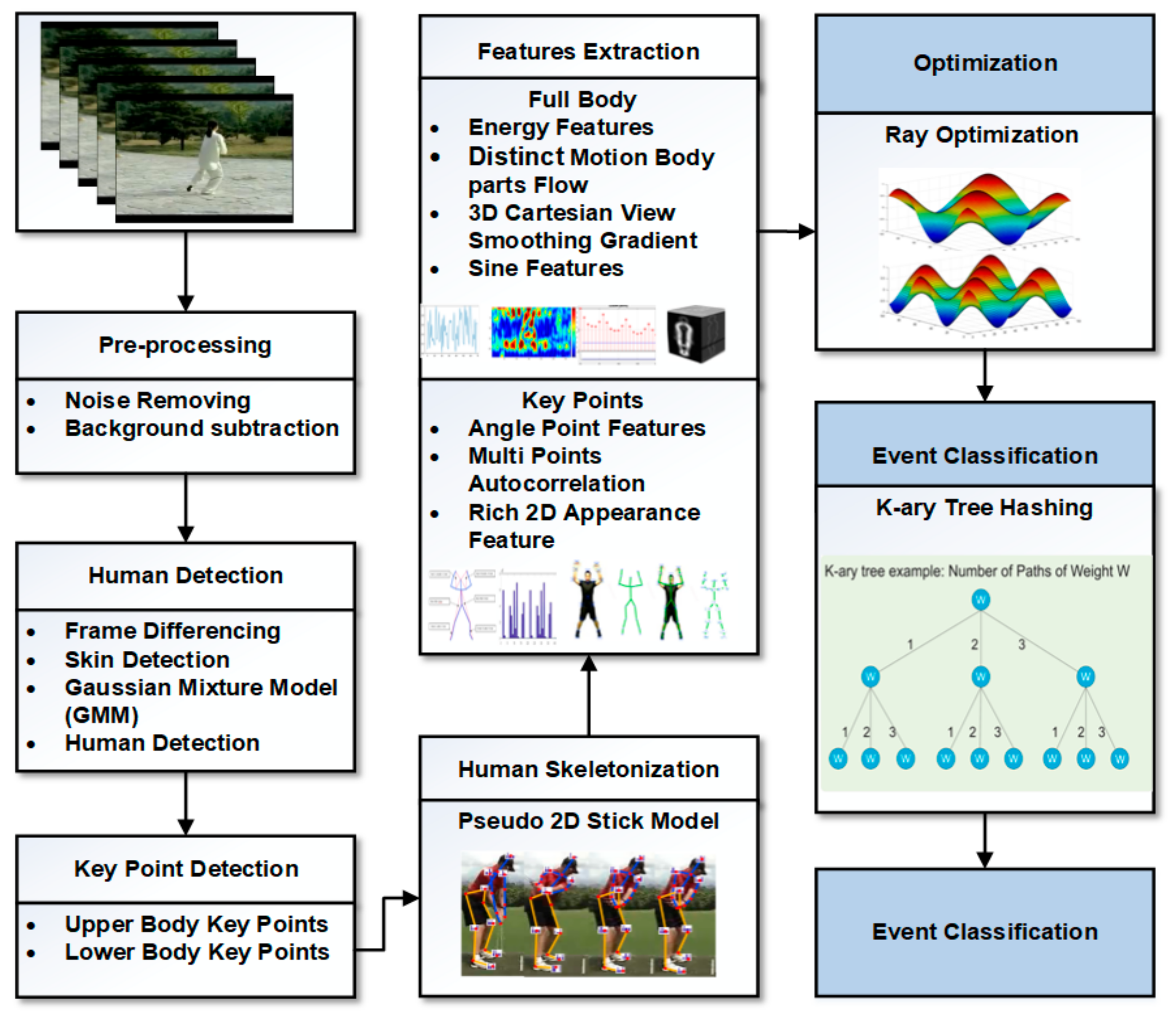 Sustainability Free Full Text Human Posture Estimation And Sustainable Events Classification Via Pseudo 2d Stick Model And K Ary Tree Hashing Html