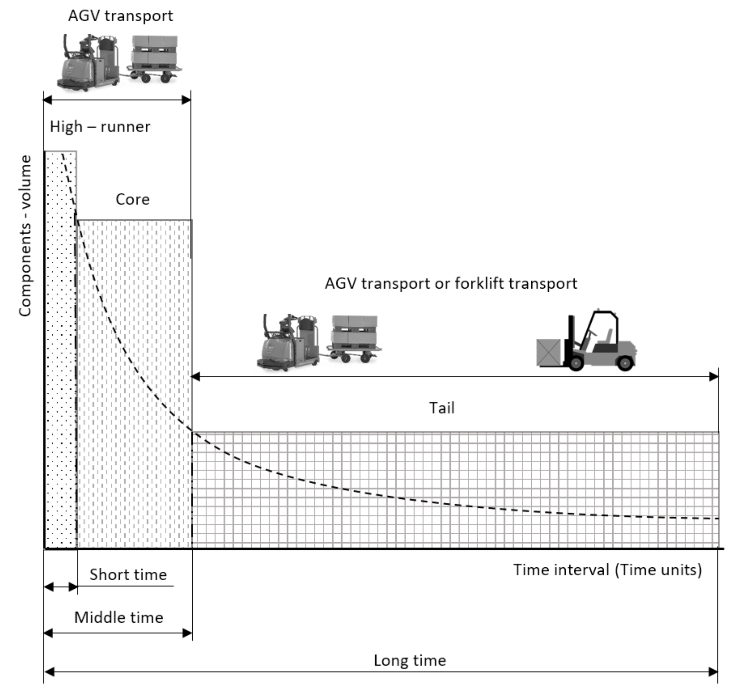 Sustainability | Free Full-Text | The Use of a Simulation Model for  High-Runner Strategy Implementation in Warehouse Logistics