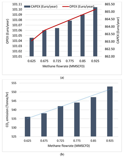 Sustainability Free Full Text An Overview Of Economic Analysis And Environmental Impacts Of Natural Gas Conversion Technologies Html