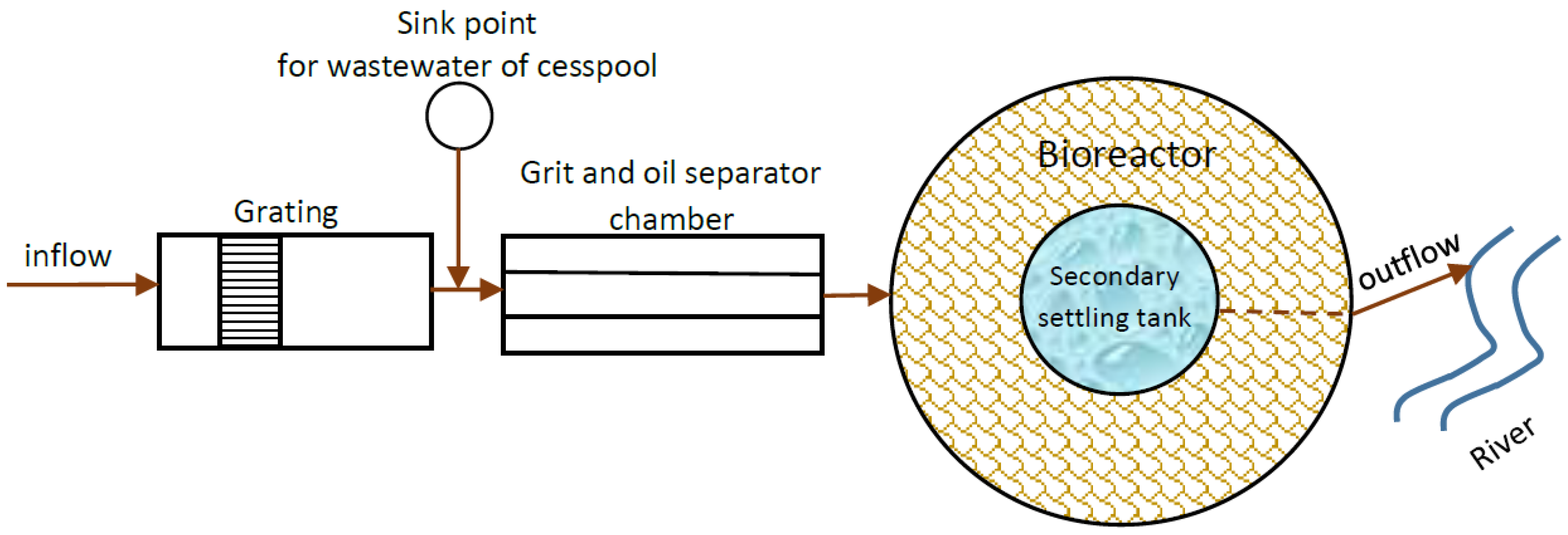 Sustainability Free Full Text Optimizing Treatment Of Cesspool Wastewater At An Activated Sludge Plant Html