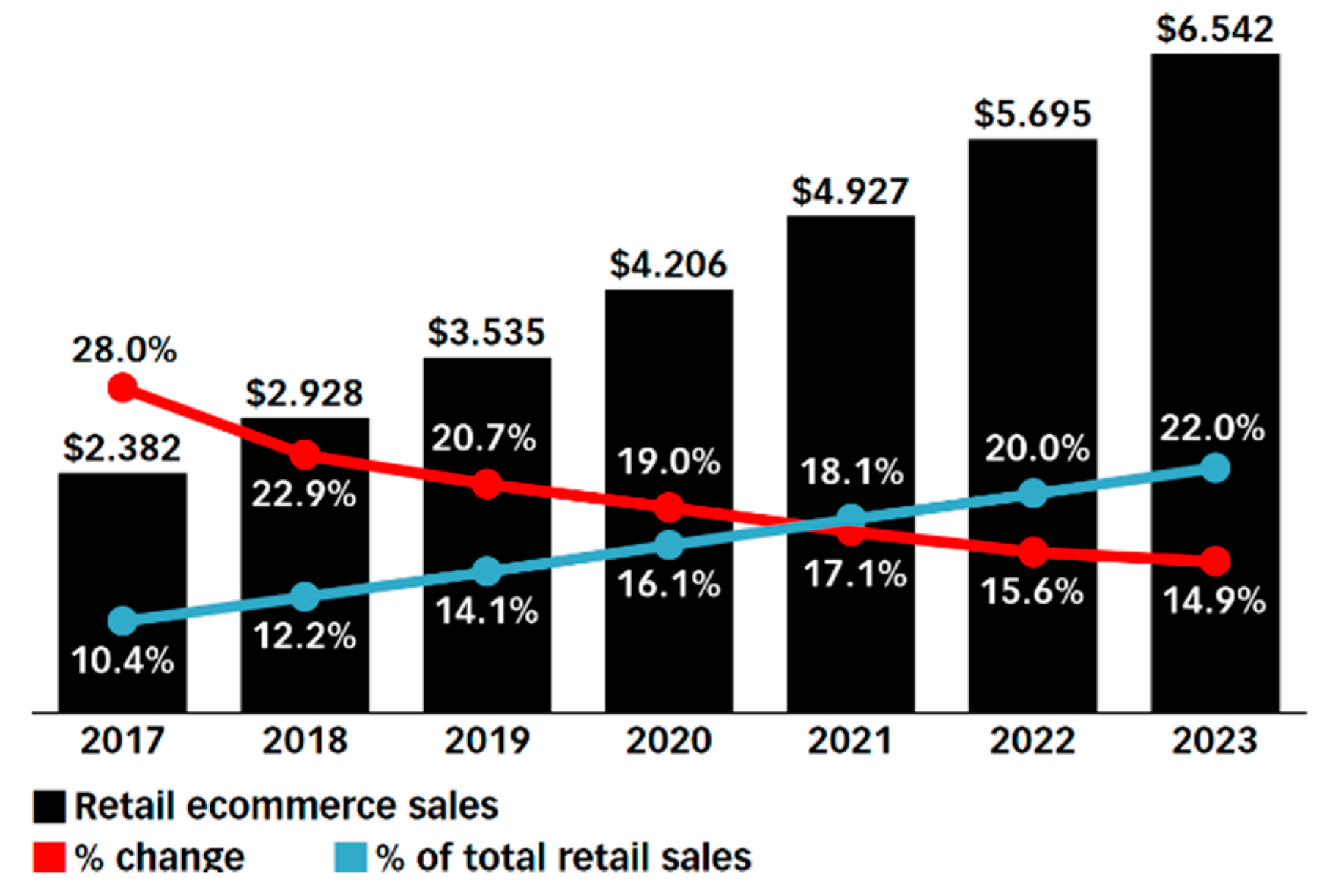 Розничная торговля 2022. Рынок e-Commerce. Динамика мирового рынка e-Commerce. Рынок электронной коммерции. Глобальном рынке электронной коммерции.