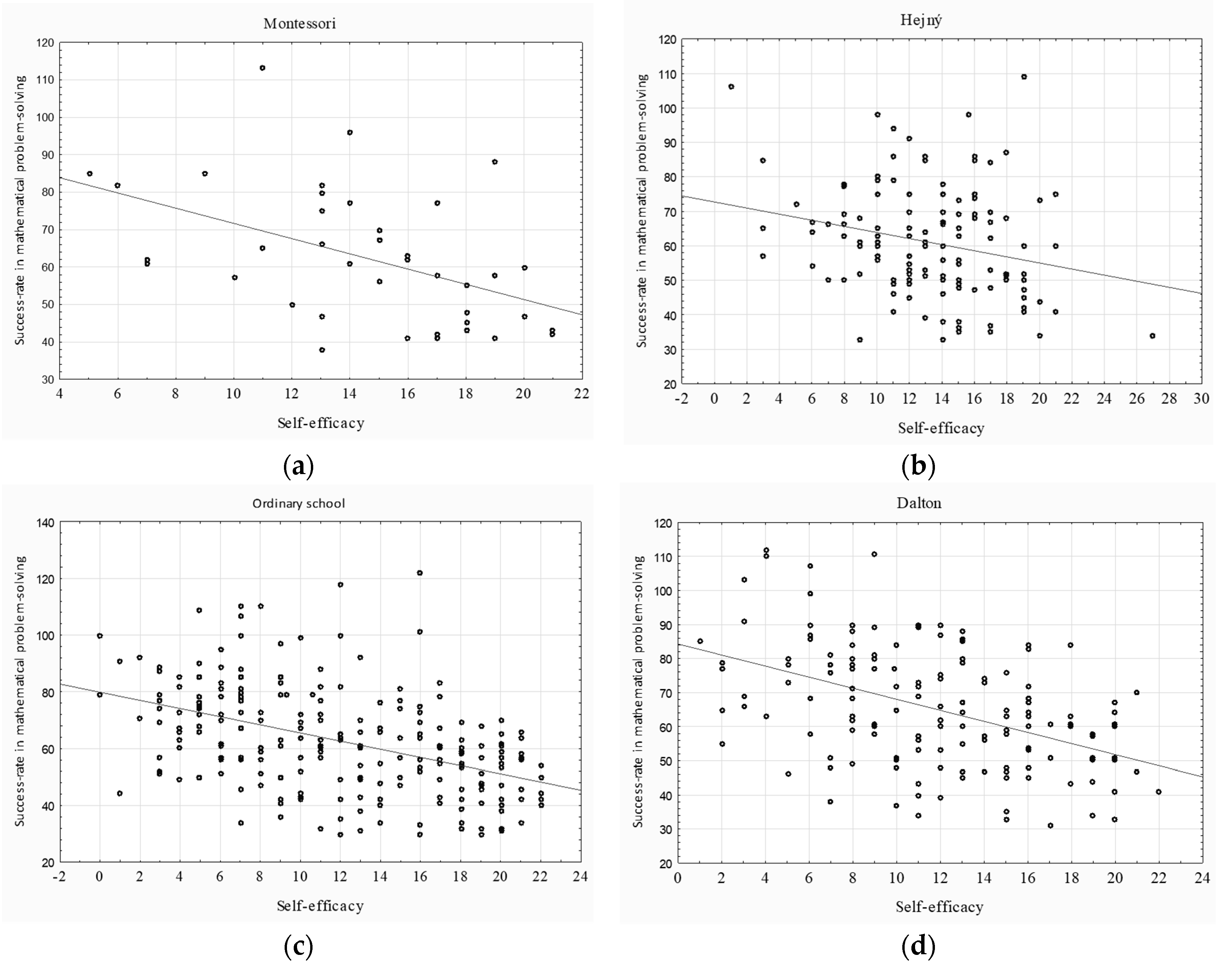 Sustainability Free Full Text Relation Between Pupils Mathematical Self Efficacy And Mathematical Problem Solving In The Context Of The Teachers Preferred Pedagogies Html