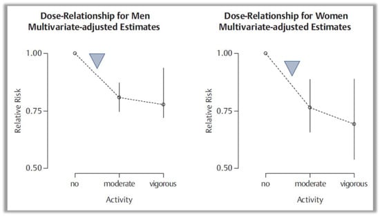 Dose-Response Association Between Level of Physical Activity and Mortality  in Normal, Elevated, and High Blood Pressure