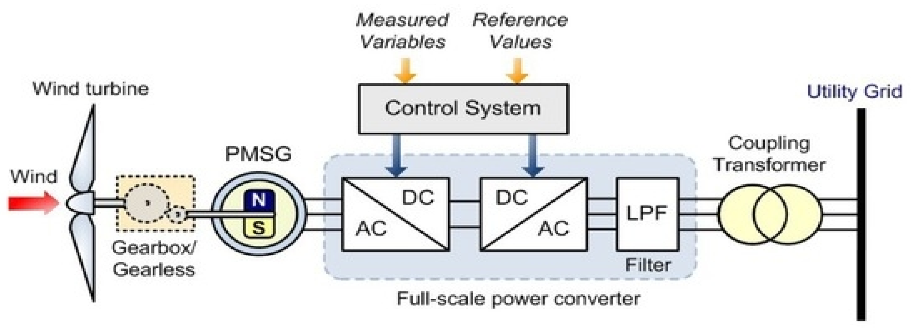 Variable sites