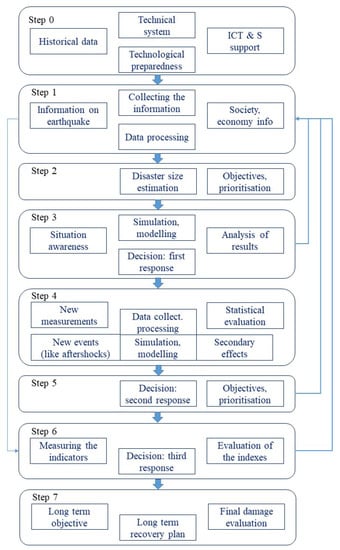 Sustainability Free Full Text Sustainable Disaster Response Management Related To Large Technical Systems Html