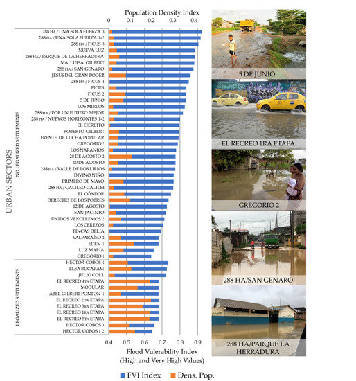 Sustainability | Free Full-Text | An Operational Framework for Urban  Vulnerability to Floods in the Guayas Estuary Region: The Duran Case Study  | HTML