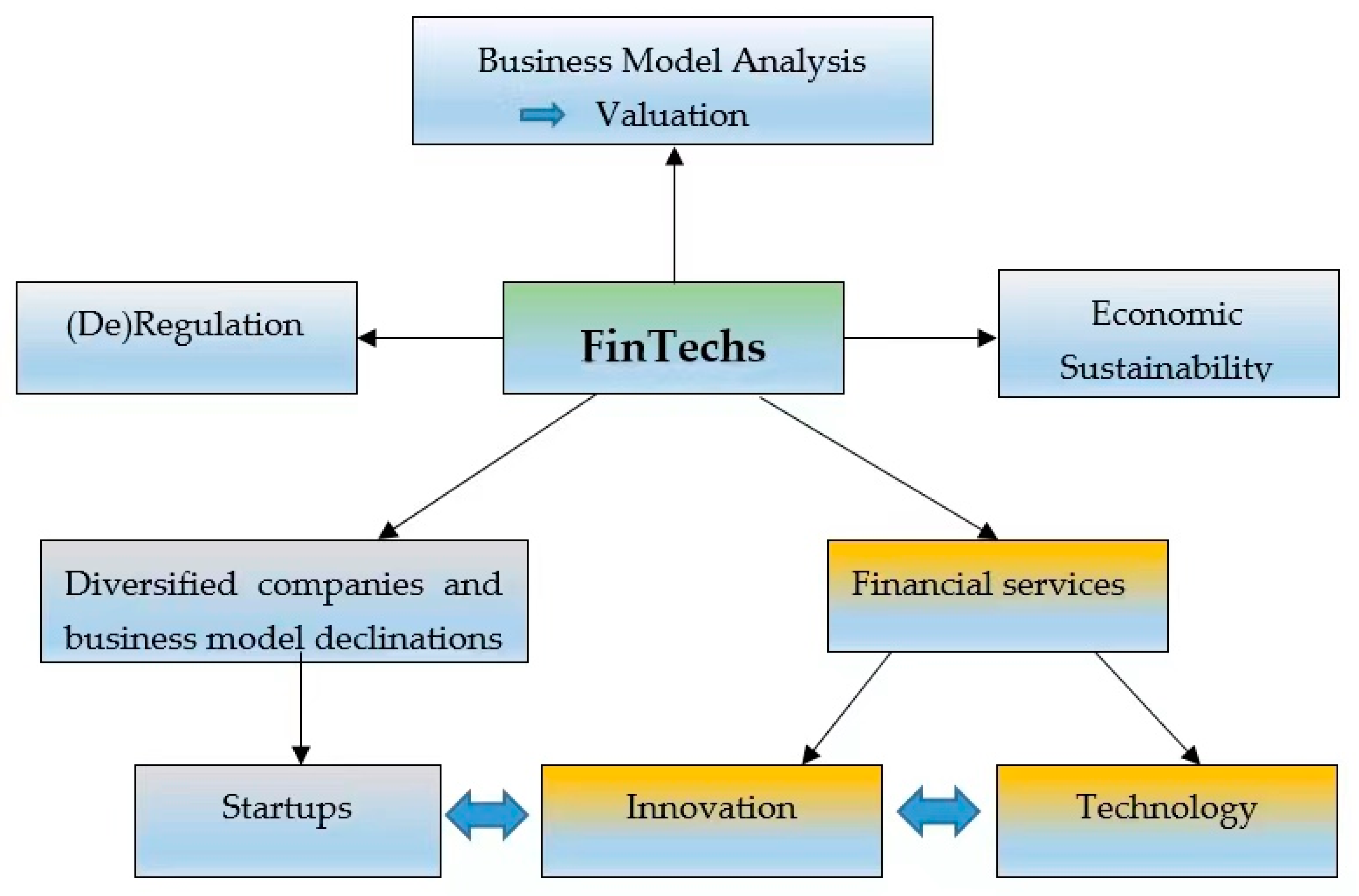 Sustainability Free Full Text Sustainability In Fintechs An