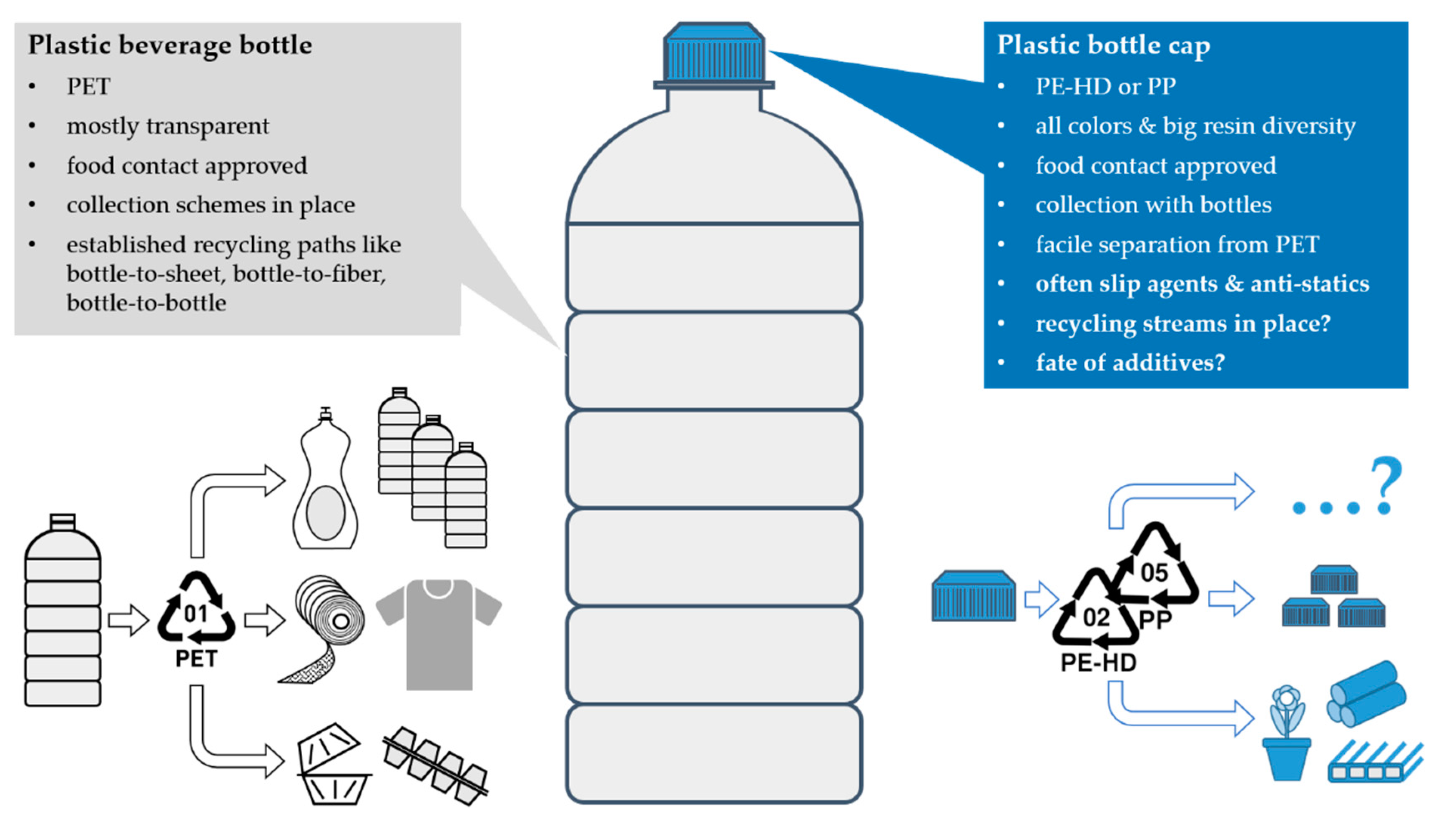 Sustainability | Free Full-Text | Plastic Bottle Cap  Recycling—Characterization of Recyclate Composition and Opportunities for  Design for Circularity | HTML