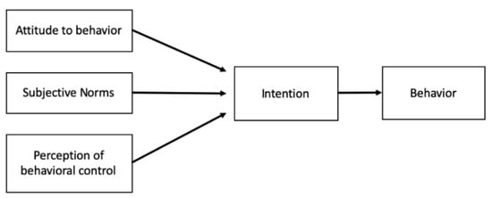 Sustainability | Free Full-Text | Consumer’s Circular Behaviors in ...