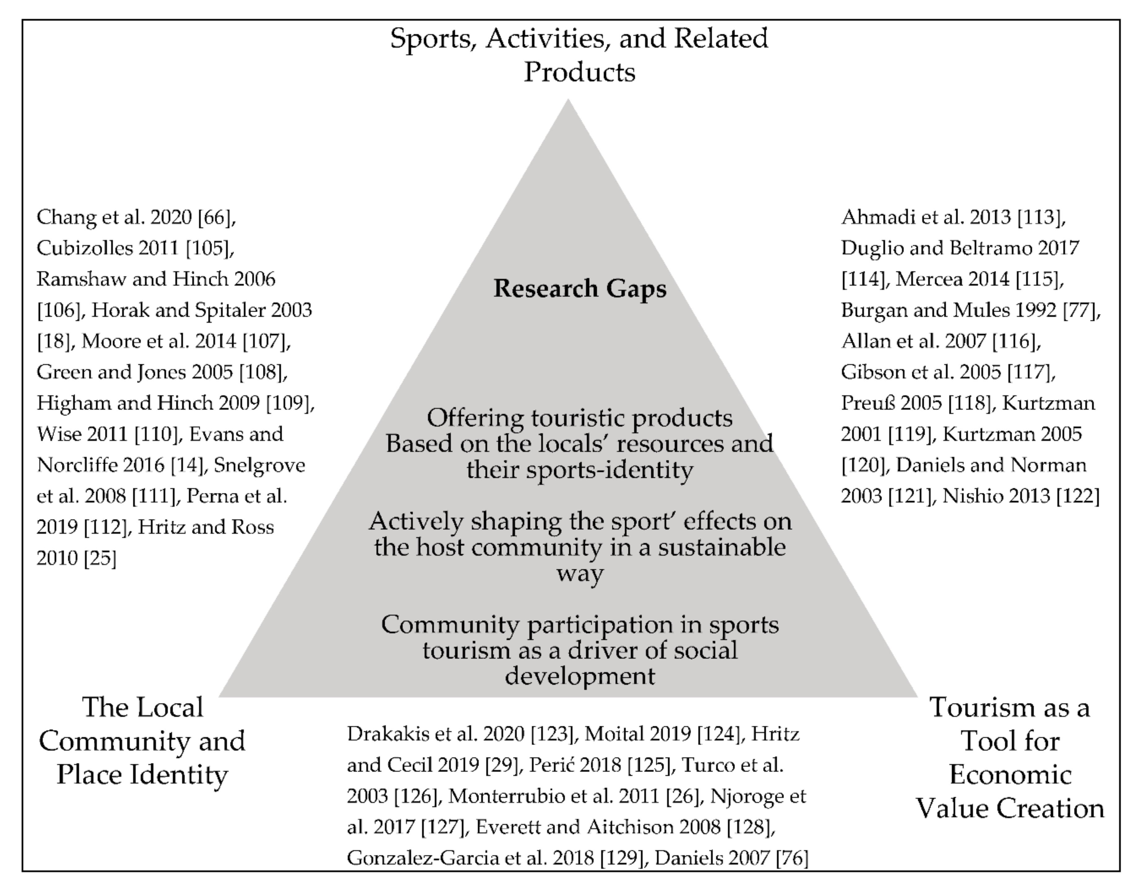 Sustainability | Free Full-Text | The Host Community and Its Role in Sports  Tourism—Exploring an Emerging Research Field | HTML