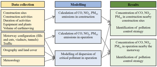 Sustainability | Free Full-Text | Assessment of the Impact of CO, NOx and  PM10 on Air Quality during Road Construction and Operation Phases