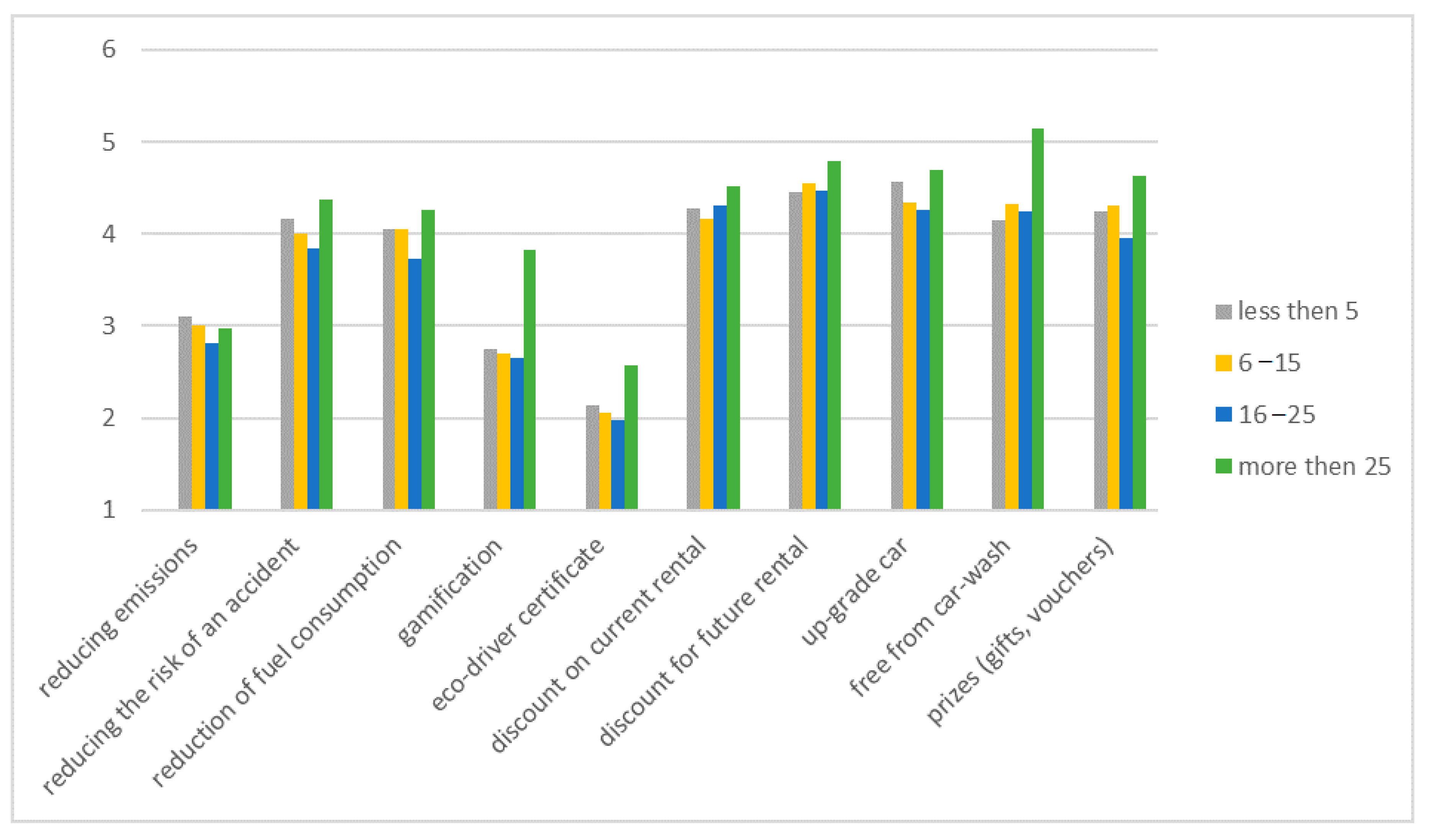 Sustainability Free Full Text Analysis Of Incentives To Eco Driving For Car Rental Companies