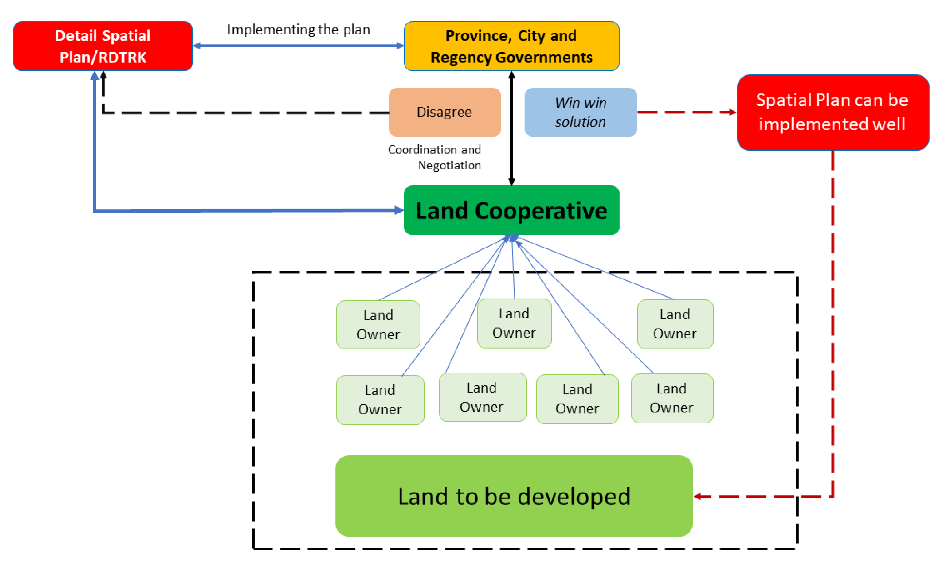 Sustainability Free Full Text Preparedness To Implement A Spatial Plan The Impact Of The Land Cooperative In Central Bangka Regency Html
