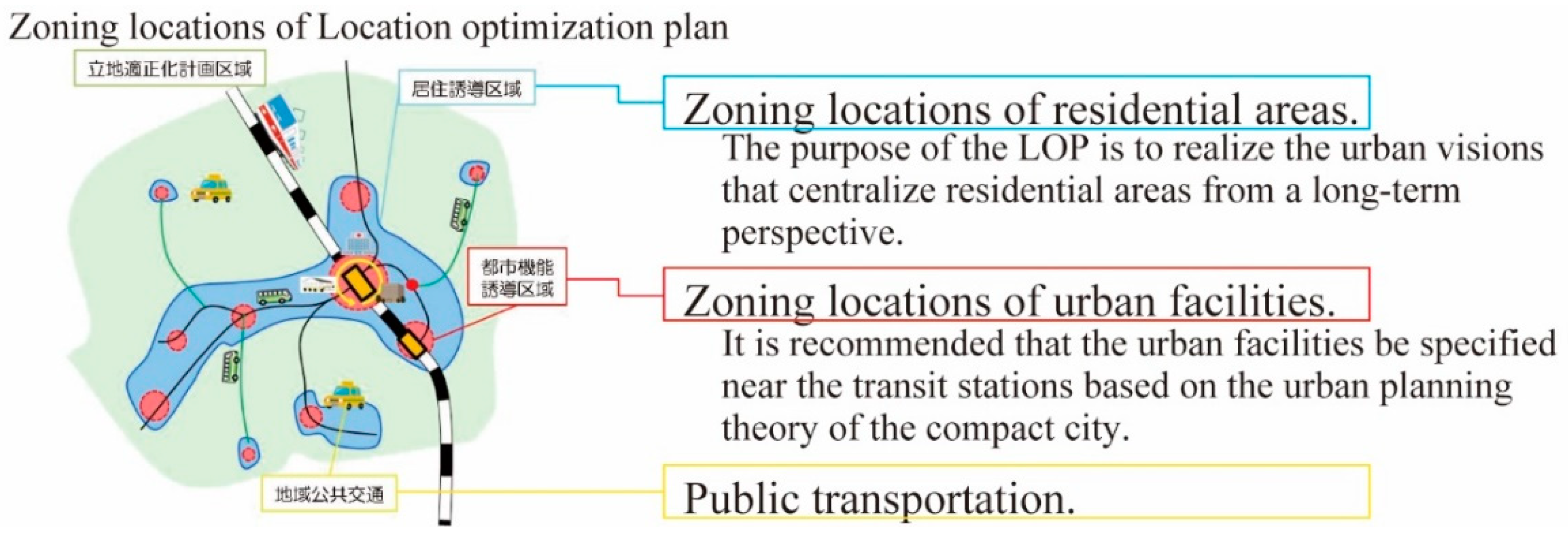 Sustainability Free FullText How Does the Location of Urban