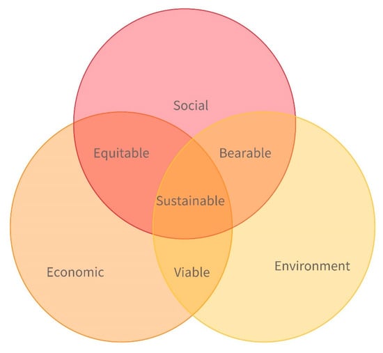 Sustainability Free Full Text Sustainability And Resilience In Smart City Planning A Review Html