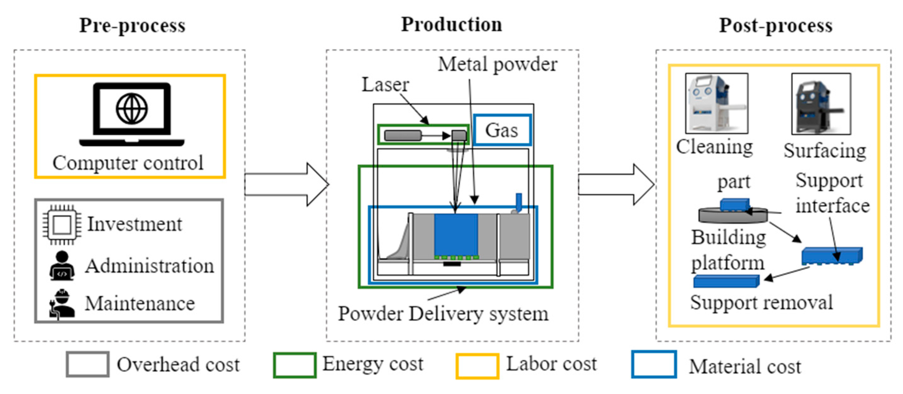 Sustainability | Free Full-Text | Cost Modeling and Evaluation of Direct  Metal Laser Sintering with Integrated Dynamic Process Planning