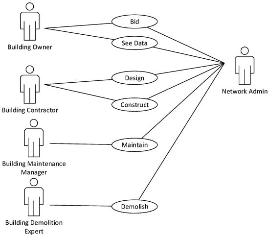 Sustainability | Free Full-Text | Blockchain-Based Implementation of ...